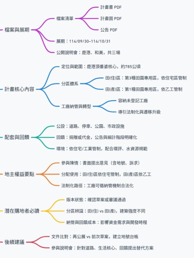 彰化水五金田園生產聚落特定區主要計畫｜再公開展覽