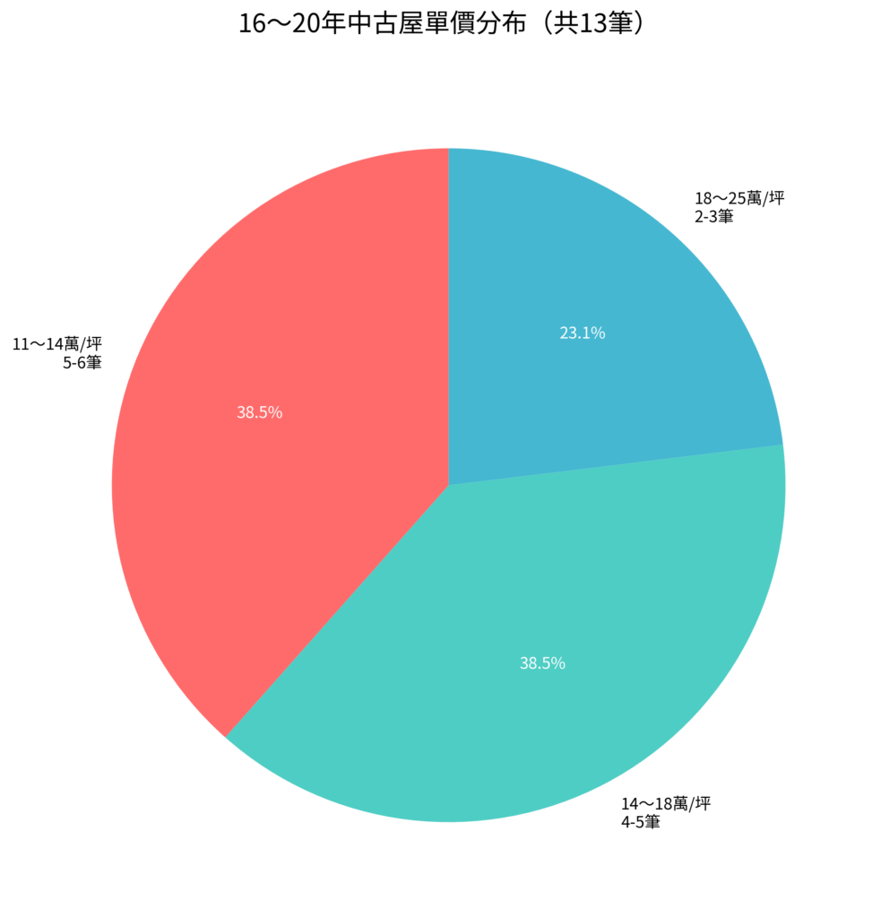 price 16 20年 單價