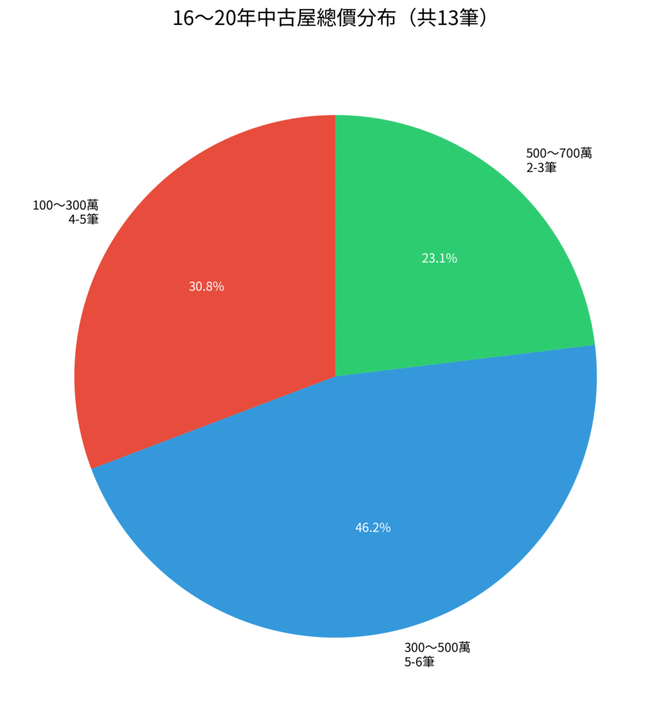 price 16 20年 總價
