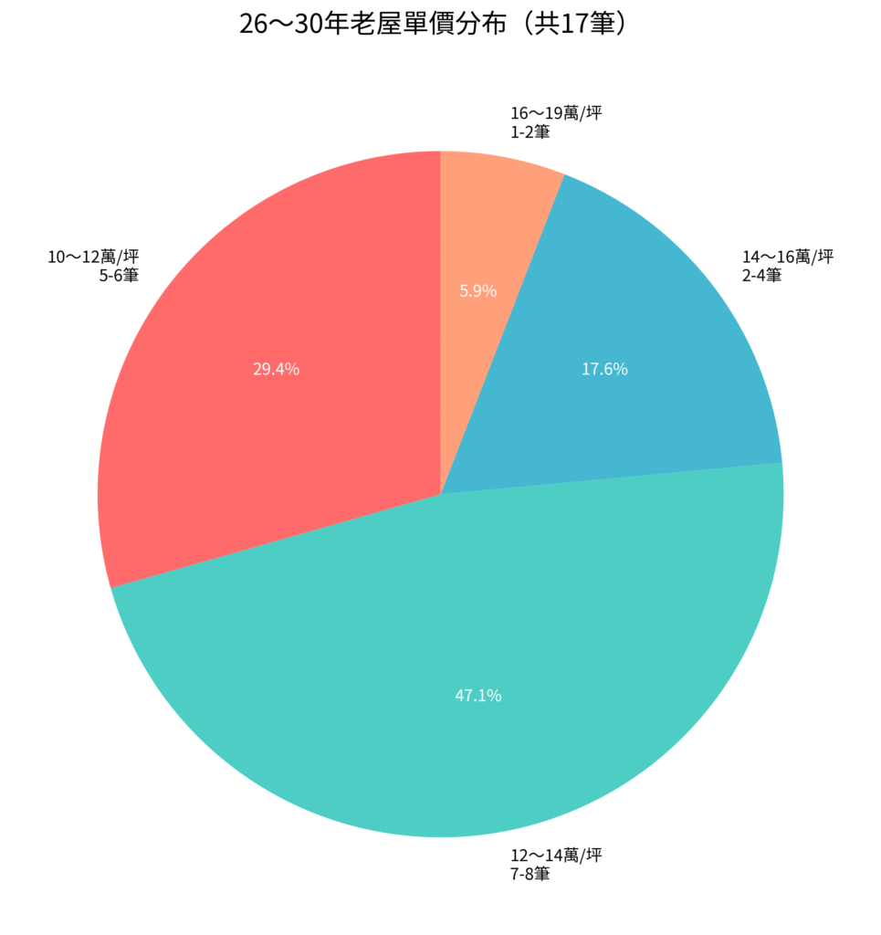 price 26 30年 單價