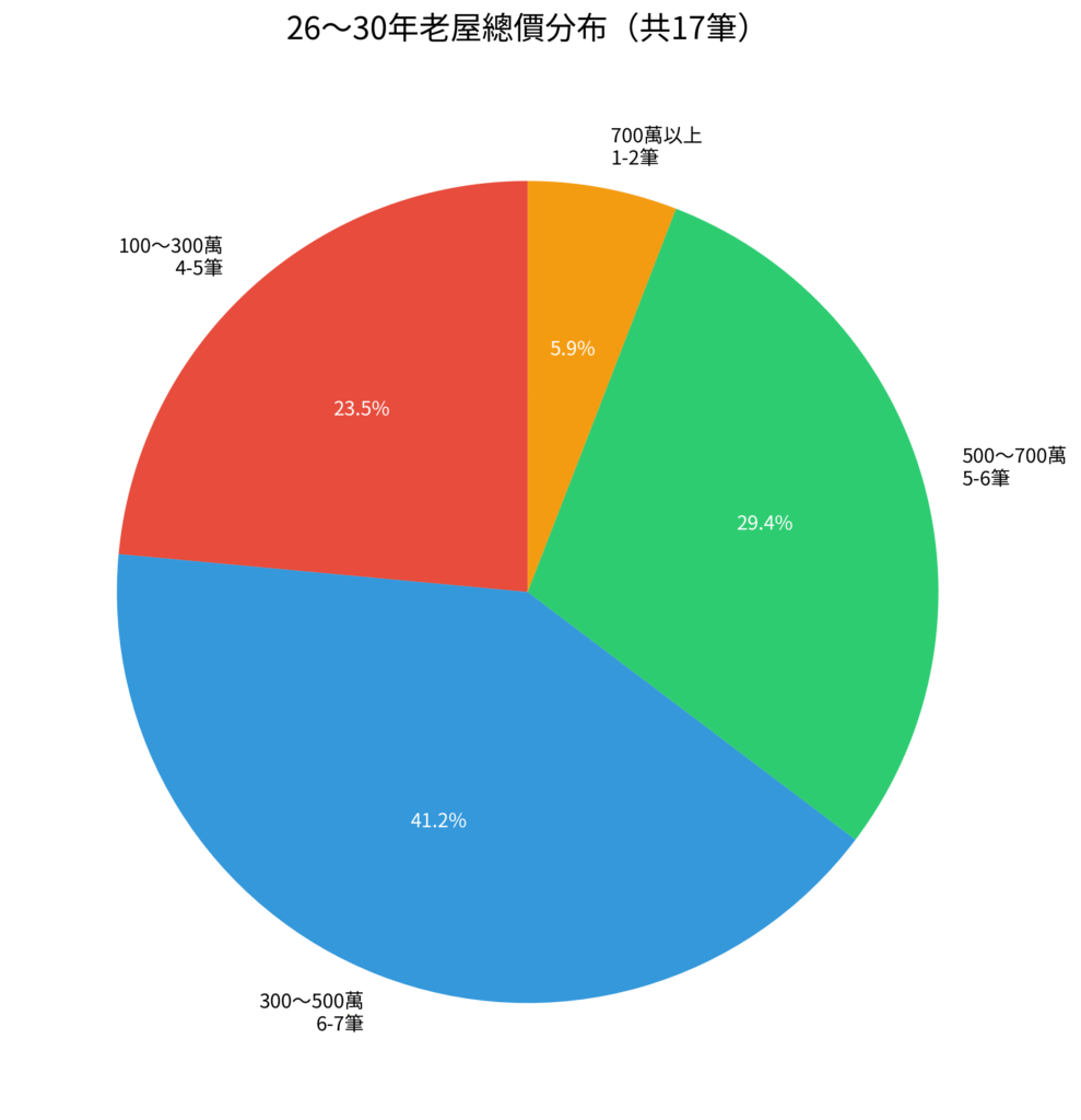 price 26 30年 總價