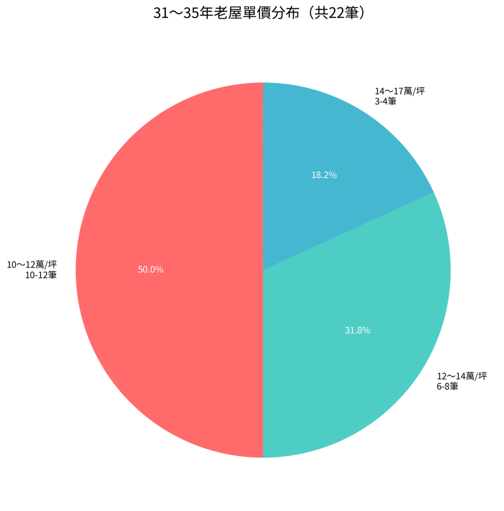 price 31 35年 單價