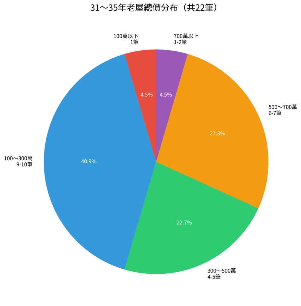 price 31 35年 總價