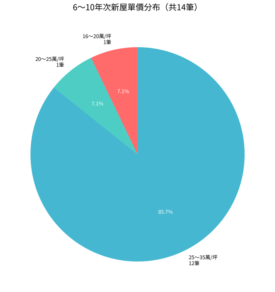 price 6 10年 單價