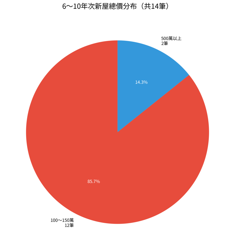 price 6 10年 總價