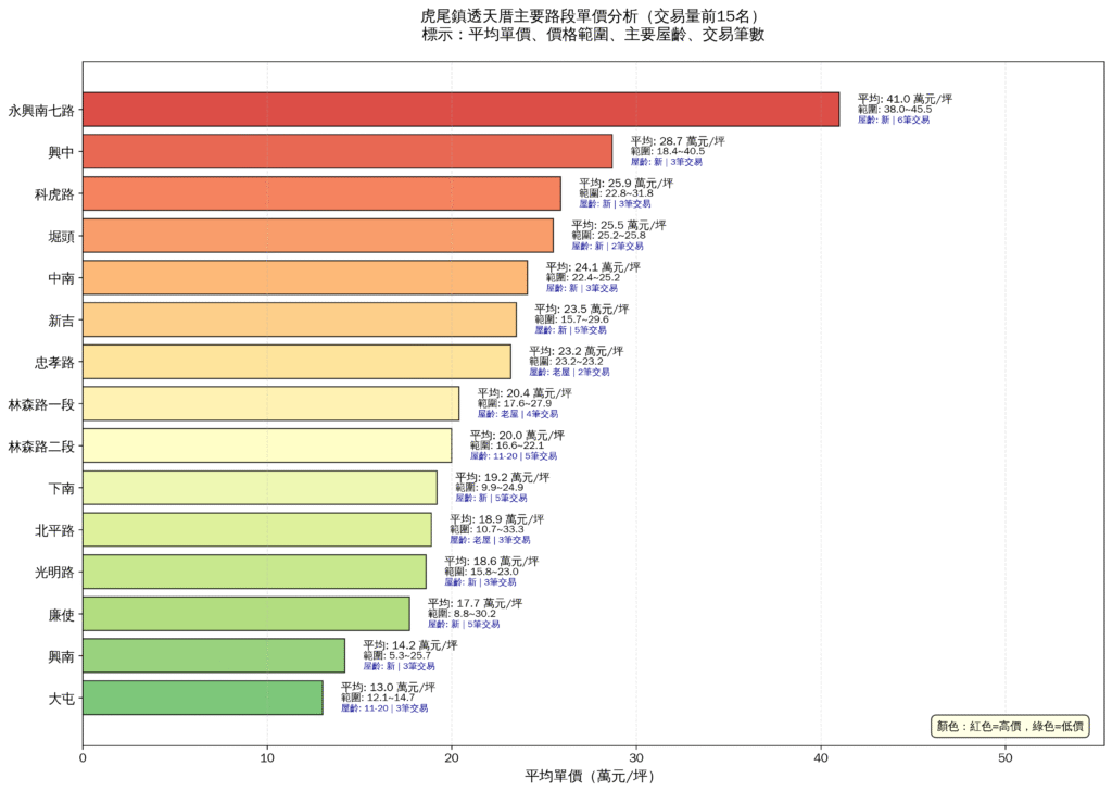 主要路段單價詳細分析圖