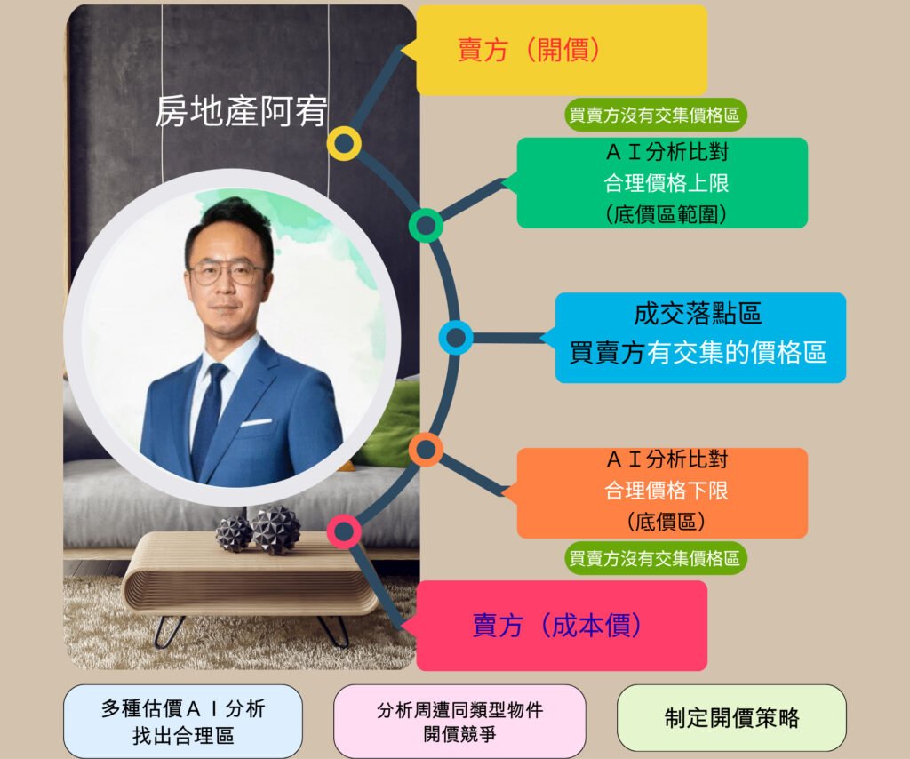 制定開價策略 1