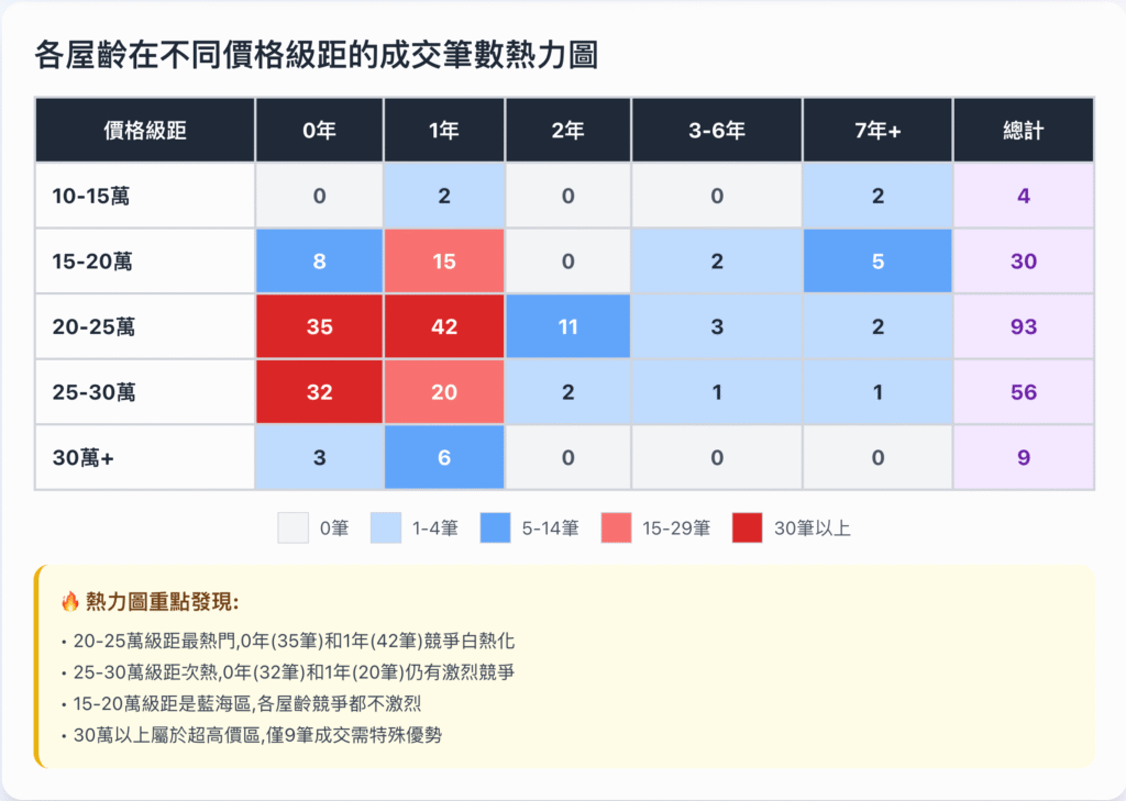 各屋齡在不同價格級距的成交筆數熱力圖