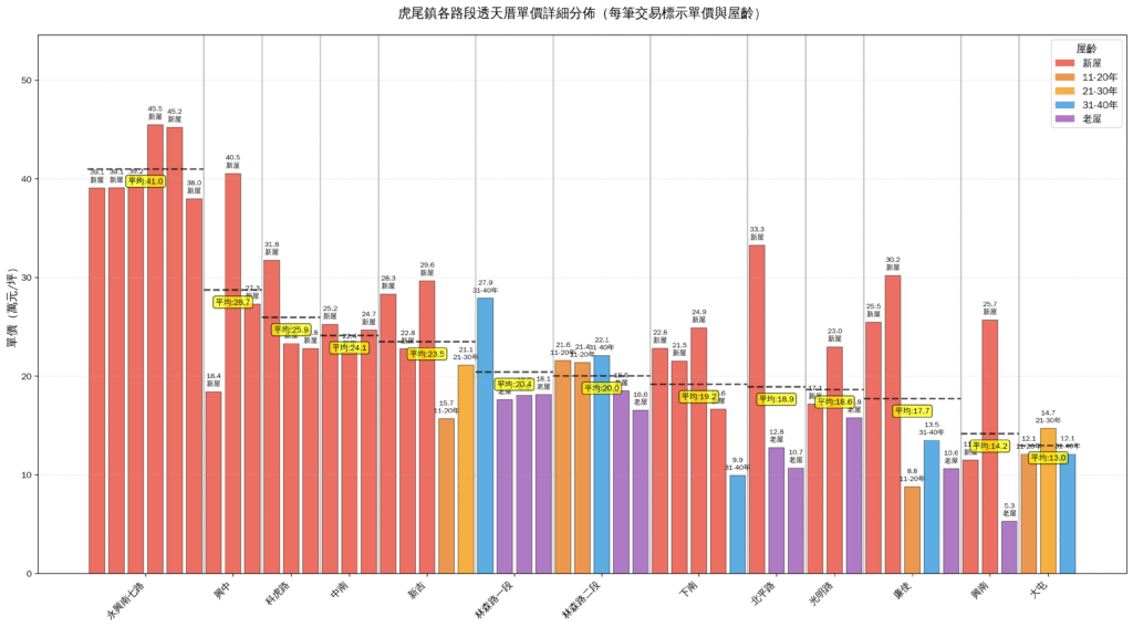 各路段詳細單價分佈 含屋齡標示