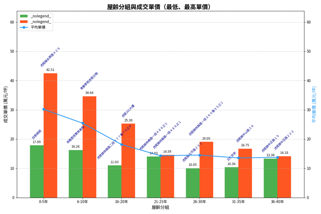 屋齡分組與成交單價（最低、最高單價）
