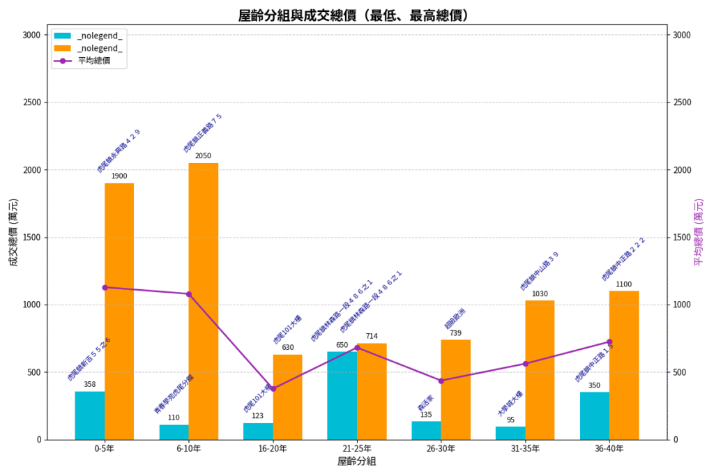 屋齡分組與成交總價（最低、最高總價）