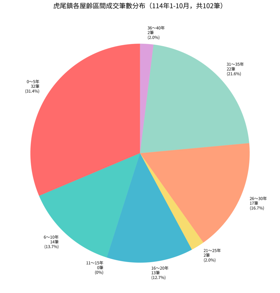 屋齡區間成交分布