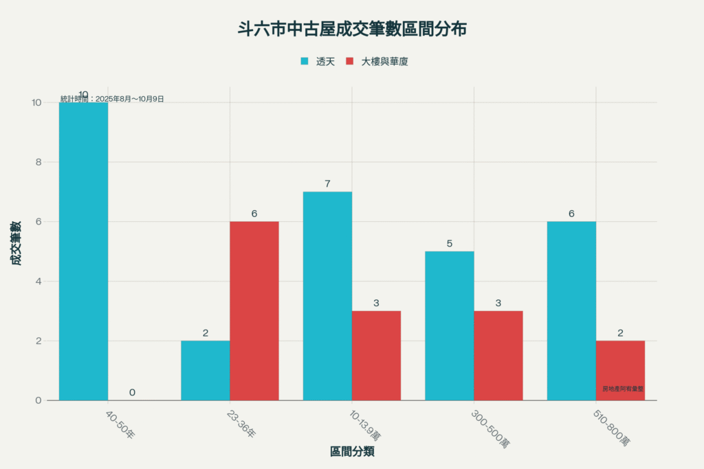 斗六市2025年8月～10月9日中古屋成交關係圖