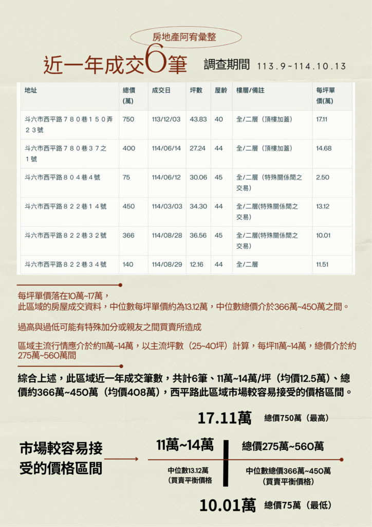 斗六市西平路此區域 房價行情分析