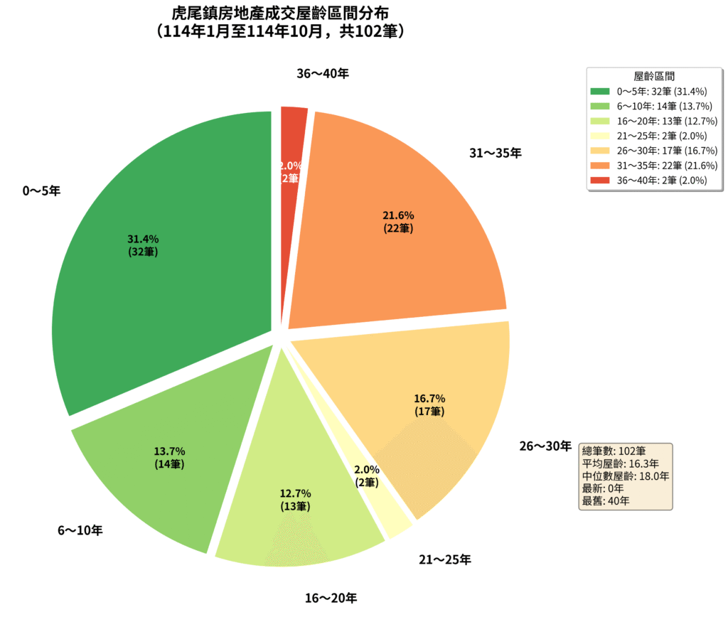 虎尾成交屋齡成交分佈圖