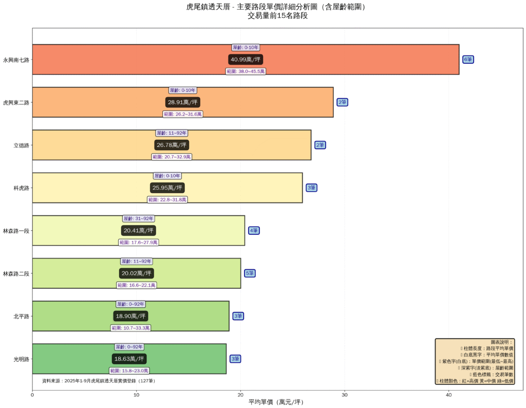 虎尾透天交易量前15名主要路段單價