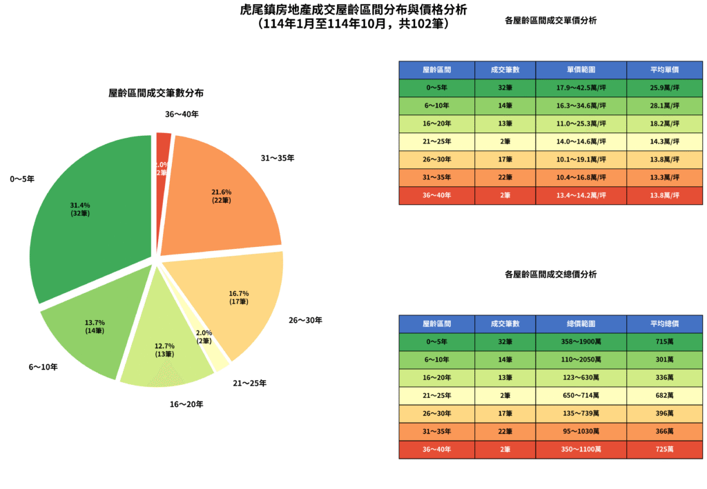 虎尾鎮房地產成交屋齡區間分布與價格分析（114年1月至114年10月，共102筆） 1024x709