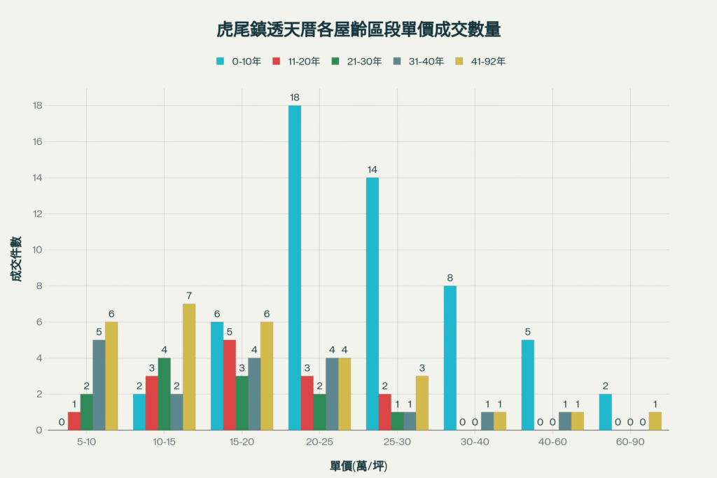 虎尾鎮透天厝各屋齡成交單價數量直方圖 1 1024x683