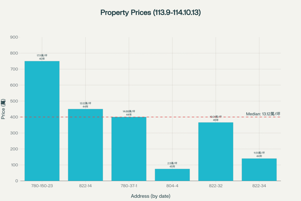 西平路每坪單價直方圖