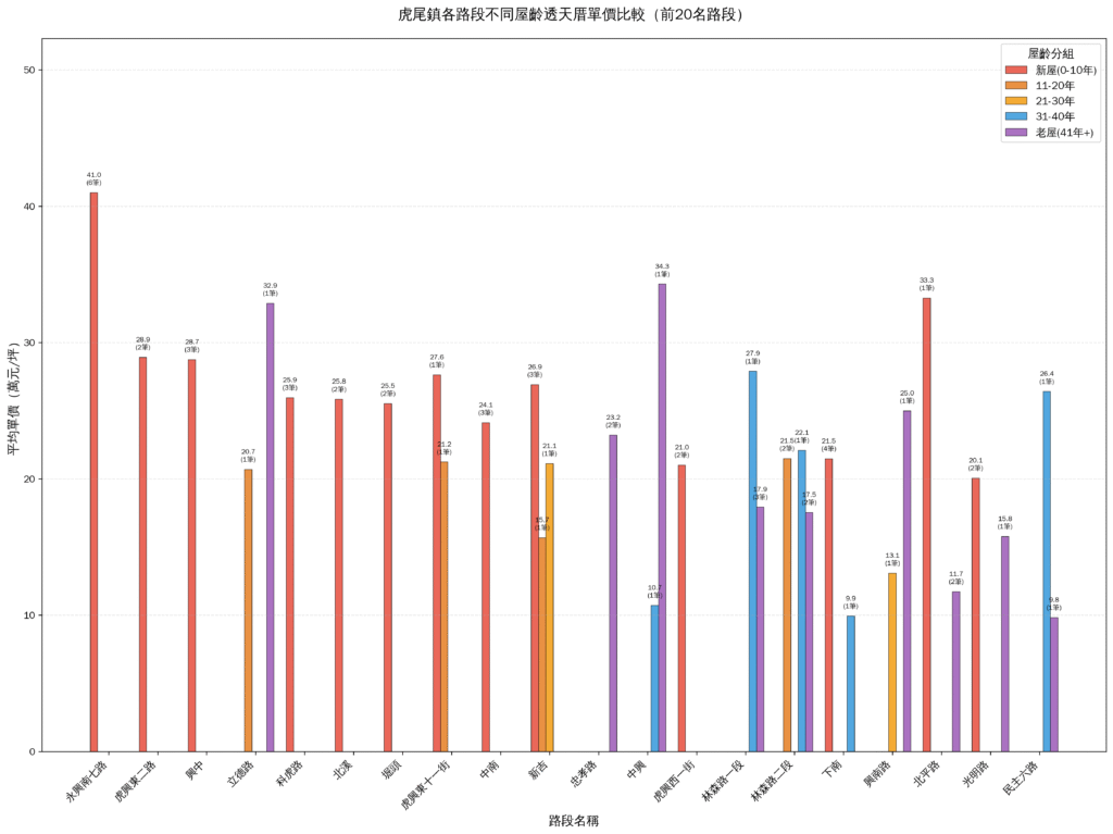 路段屋齡分組單價比較圖 1024x767