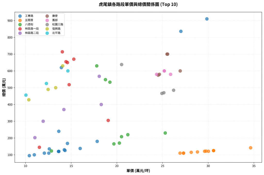路段與單價及總價關係圖 1024x679