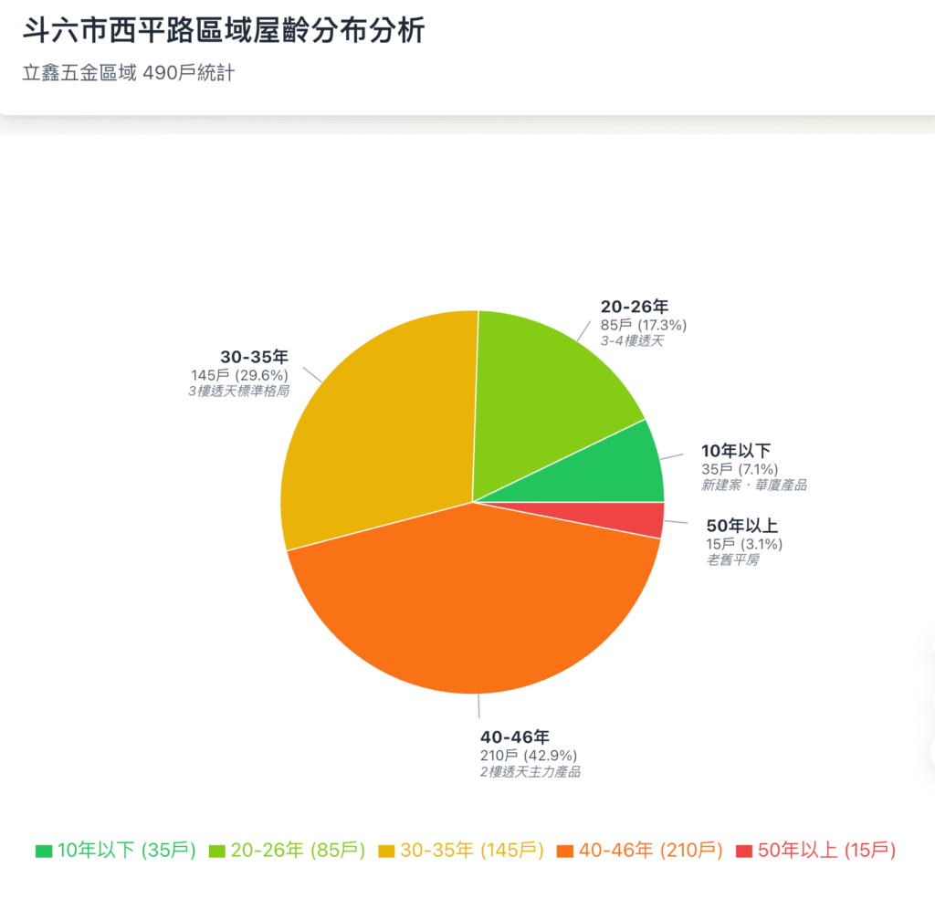 （屋齡分佈）斗六市西平路(立鑫五金)