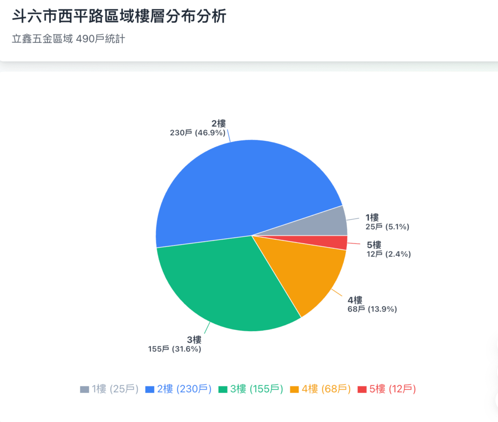 （樓層分佈）斗六市西平路(立鑫五金)