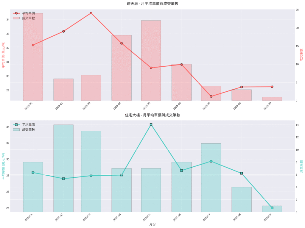 10 單價與成交量綜合分析 1024x766