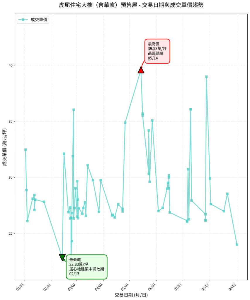 住宅大樓 交易日期與單價趨勢 853x1024