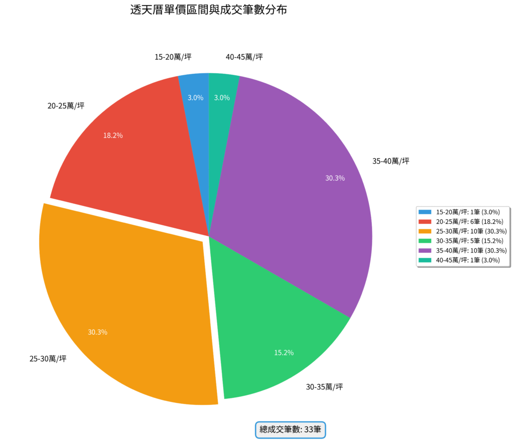 圖3 1 透天厝單價區間分布