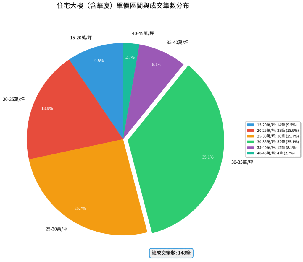 圖3 2 住宅大樓單價區間分布