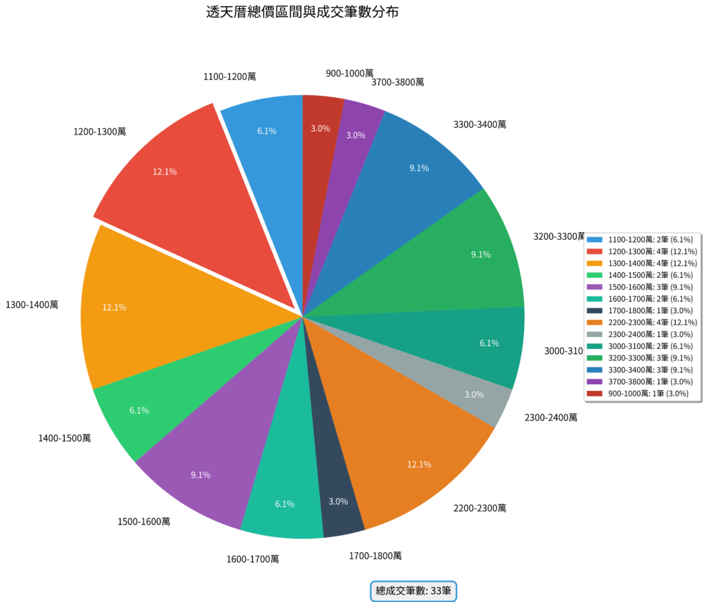 圖4 1 透天厝總價區間分布