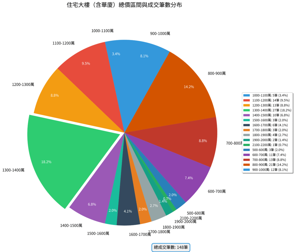 圖4 2 住宅大樓總價區間分布