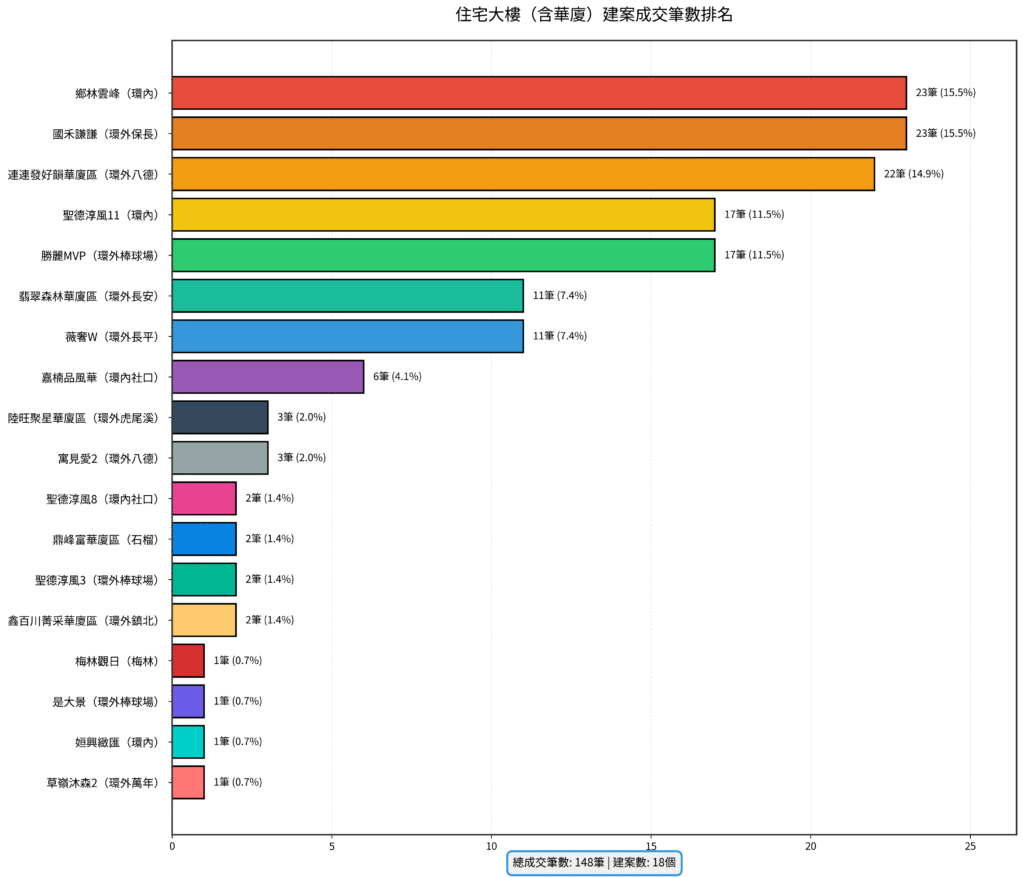圖7 2 住宅大樓建案成交筆數