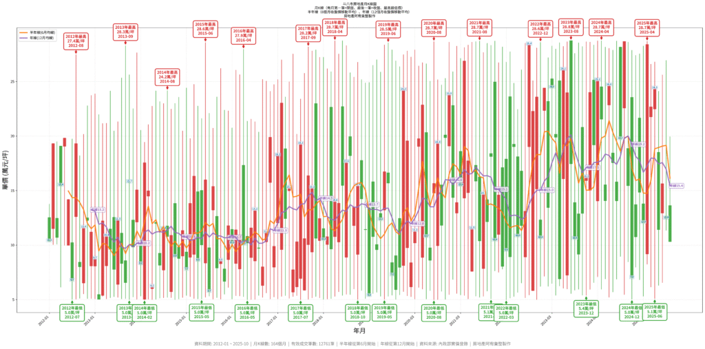 斗六市14年的房價趨勢(101-114.11.12月)技術分析 斗六市房價月k線圖