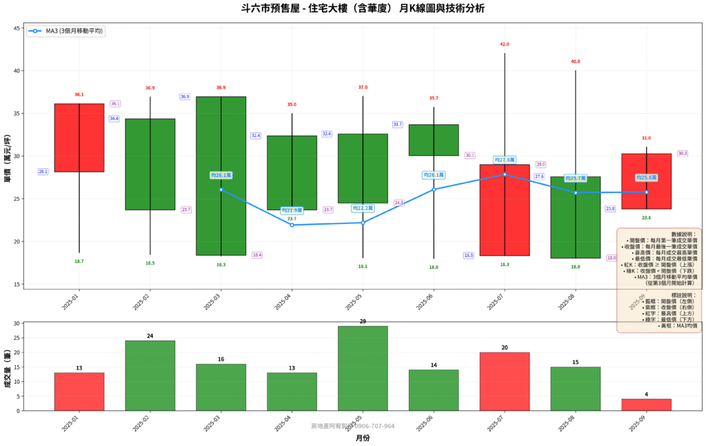 斗六市預售屋技術線型圖 住宅大樓（含華廈）
