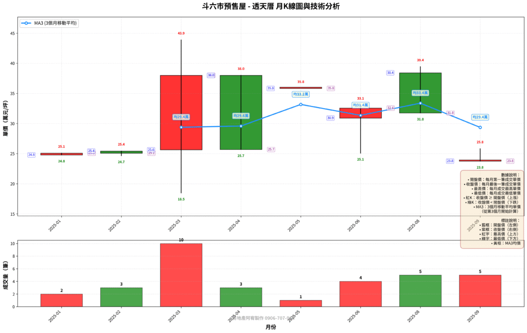 斗六市預售屋技術線型圖 透天厝