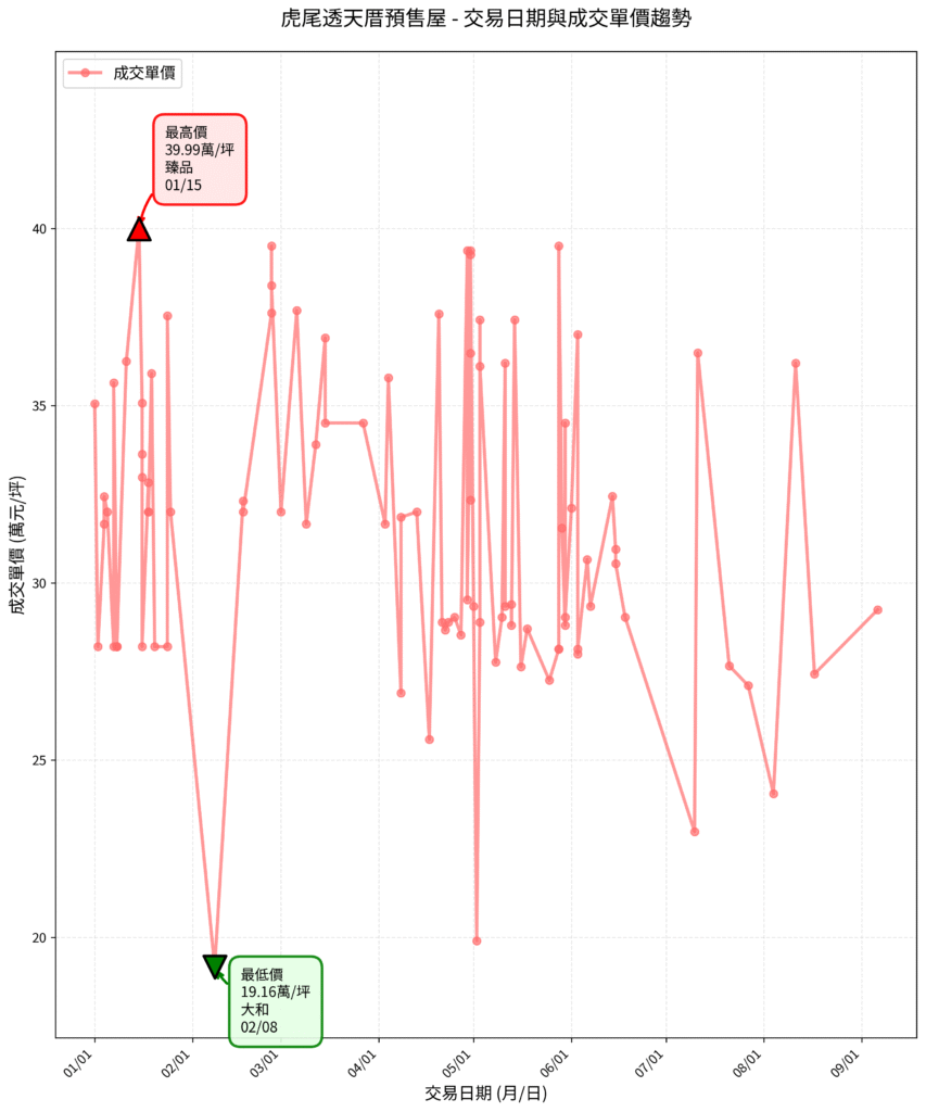 透天厝 交易日期與單價趨勢 853x1024