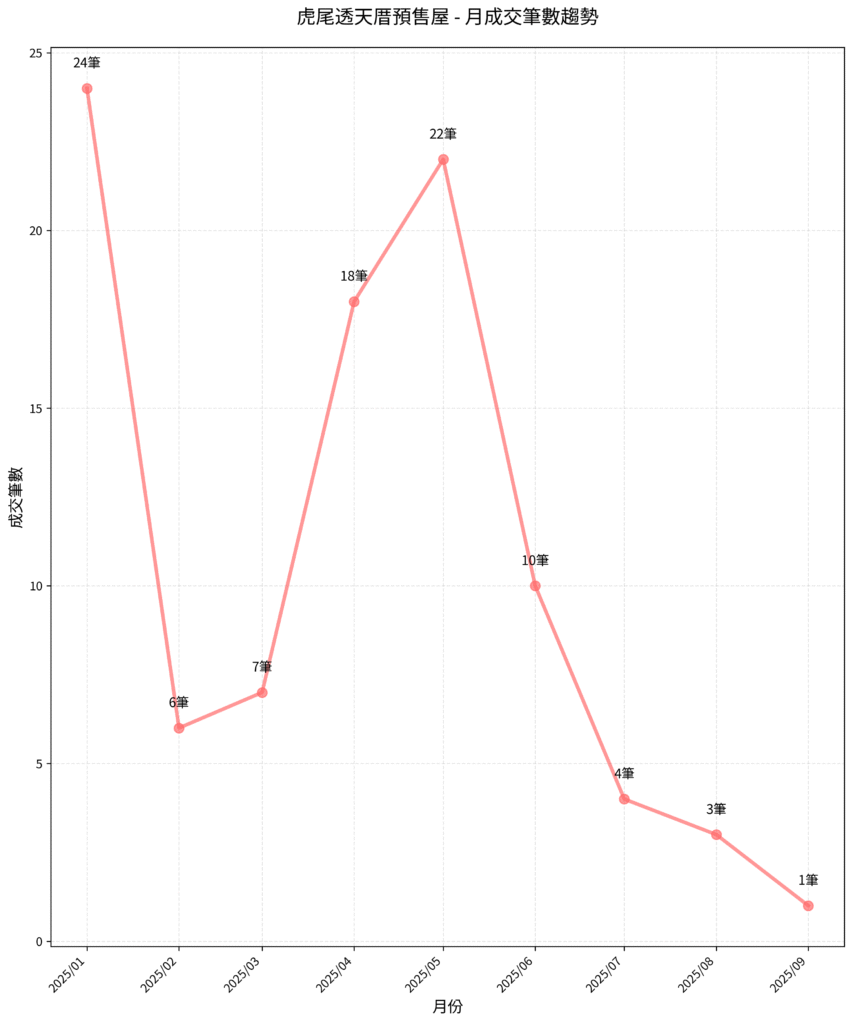 透天厝 月成交筆數趨勢 853x1024