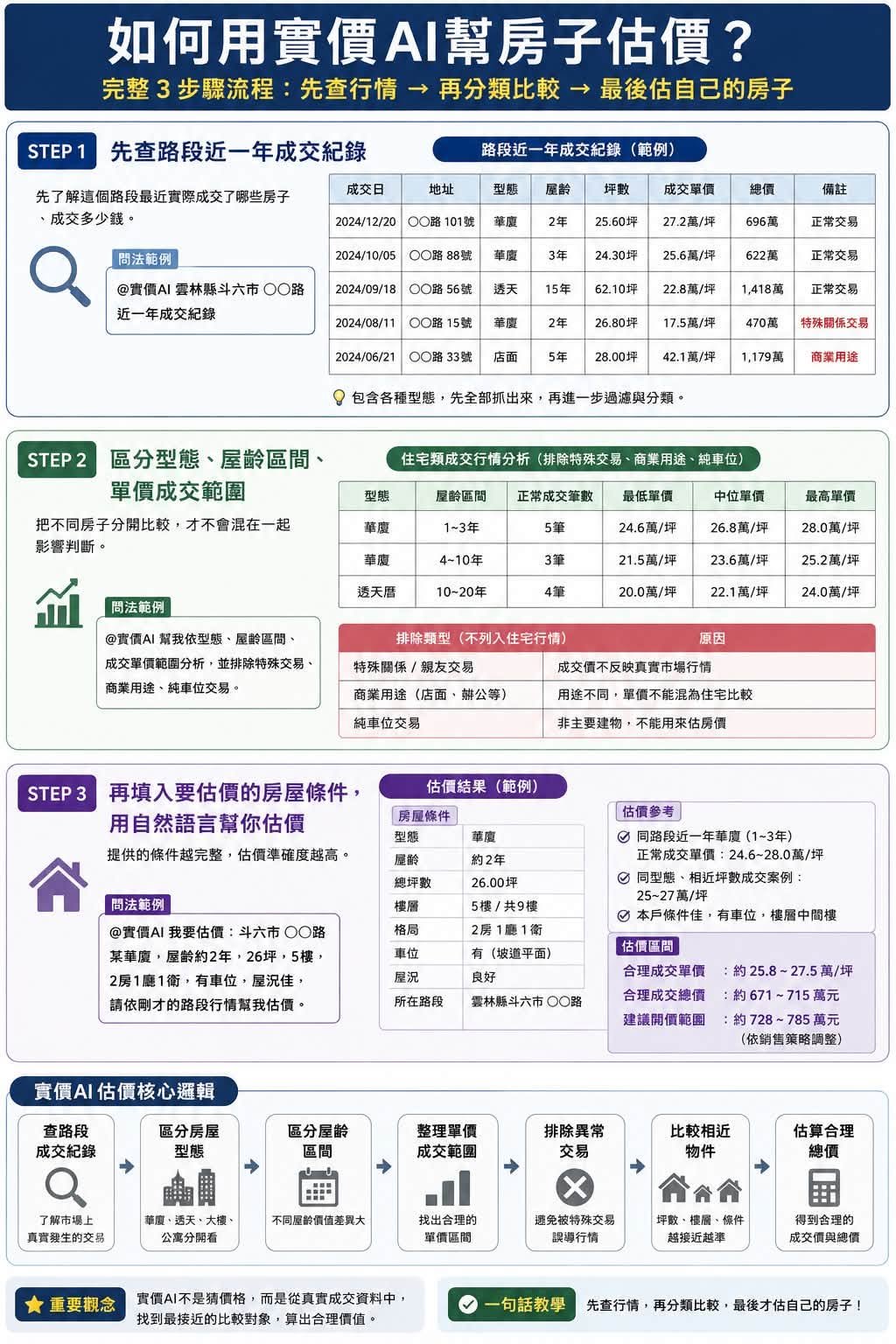 如何用實價AI幫房子估價：先查行情、再分類比較、最後估自己的房子。