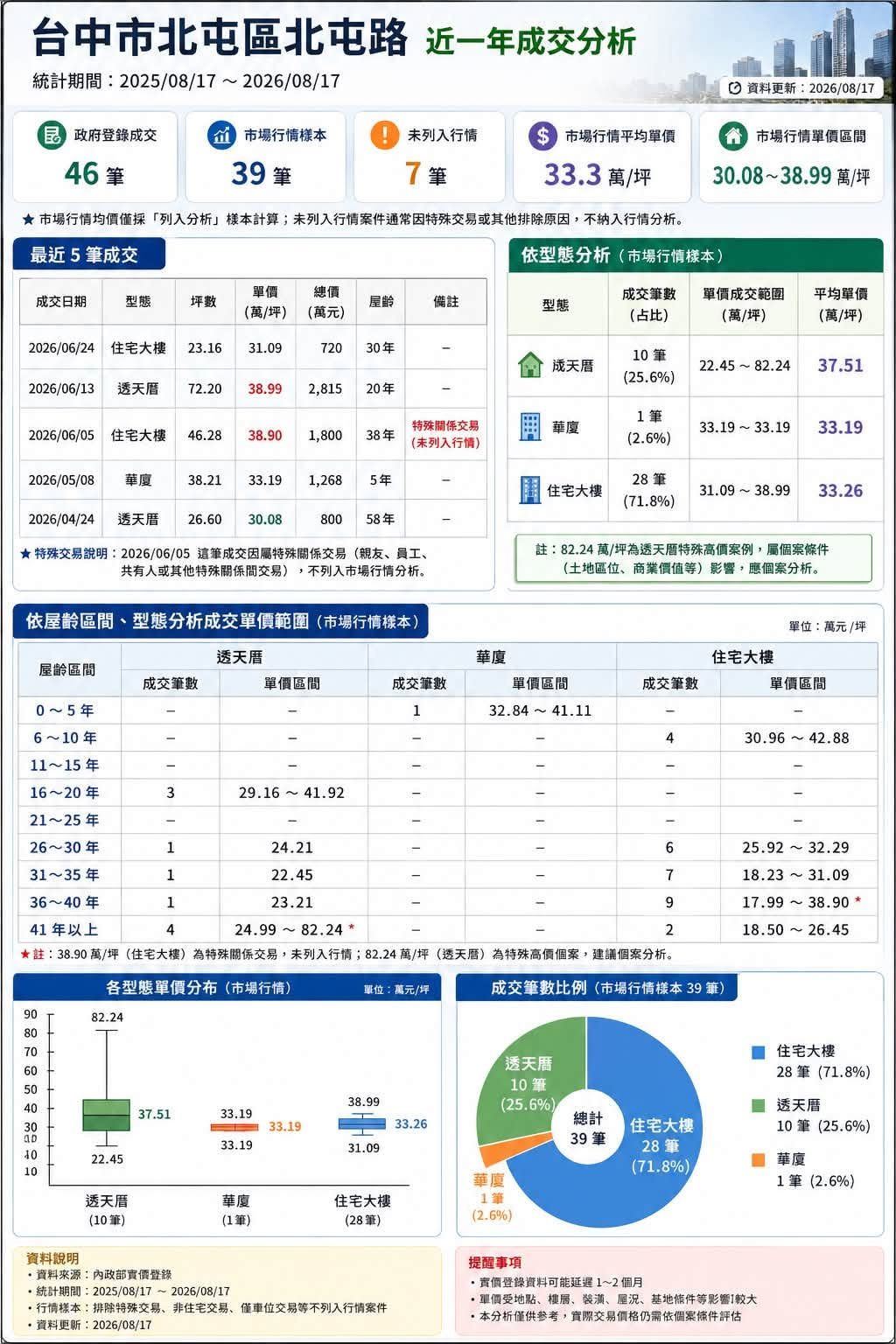 台中市北屯區北屯路近一年成交分析：依透天、華廈、住宅大樓與屋齡區間比較。