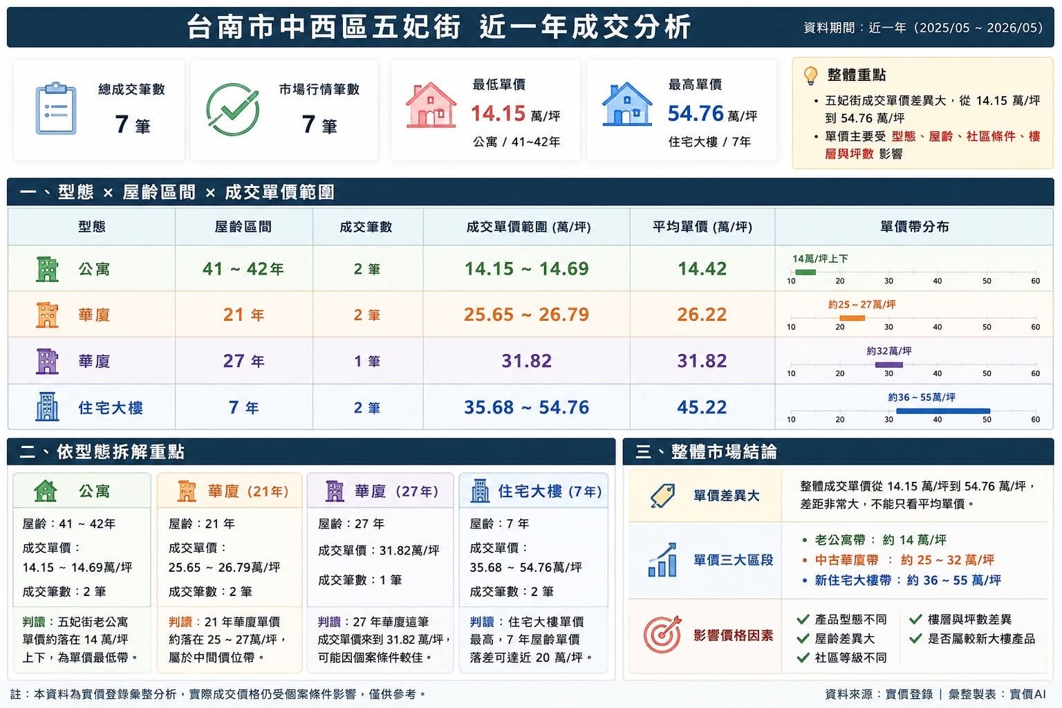 台南市中西區五妃街近一年成交分析：依型態、屋齡與成交單價範圍整理。